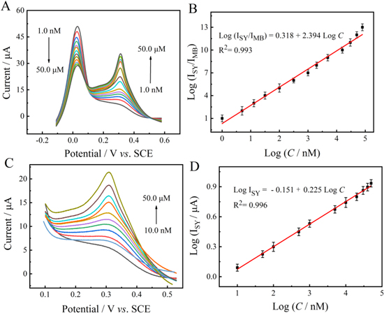 Ratiometric electrochemical sensor for sensitive detection of sunset ...