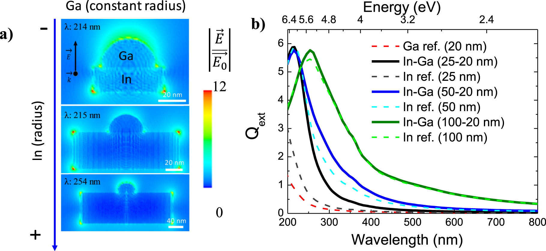 Spectrally broad plasmonic absorption in Ga and In nanoparticle hybrids ...