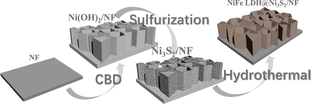 Bifunctional NiFe layered double hydroxide@Ni3S2 heterostructure as ...