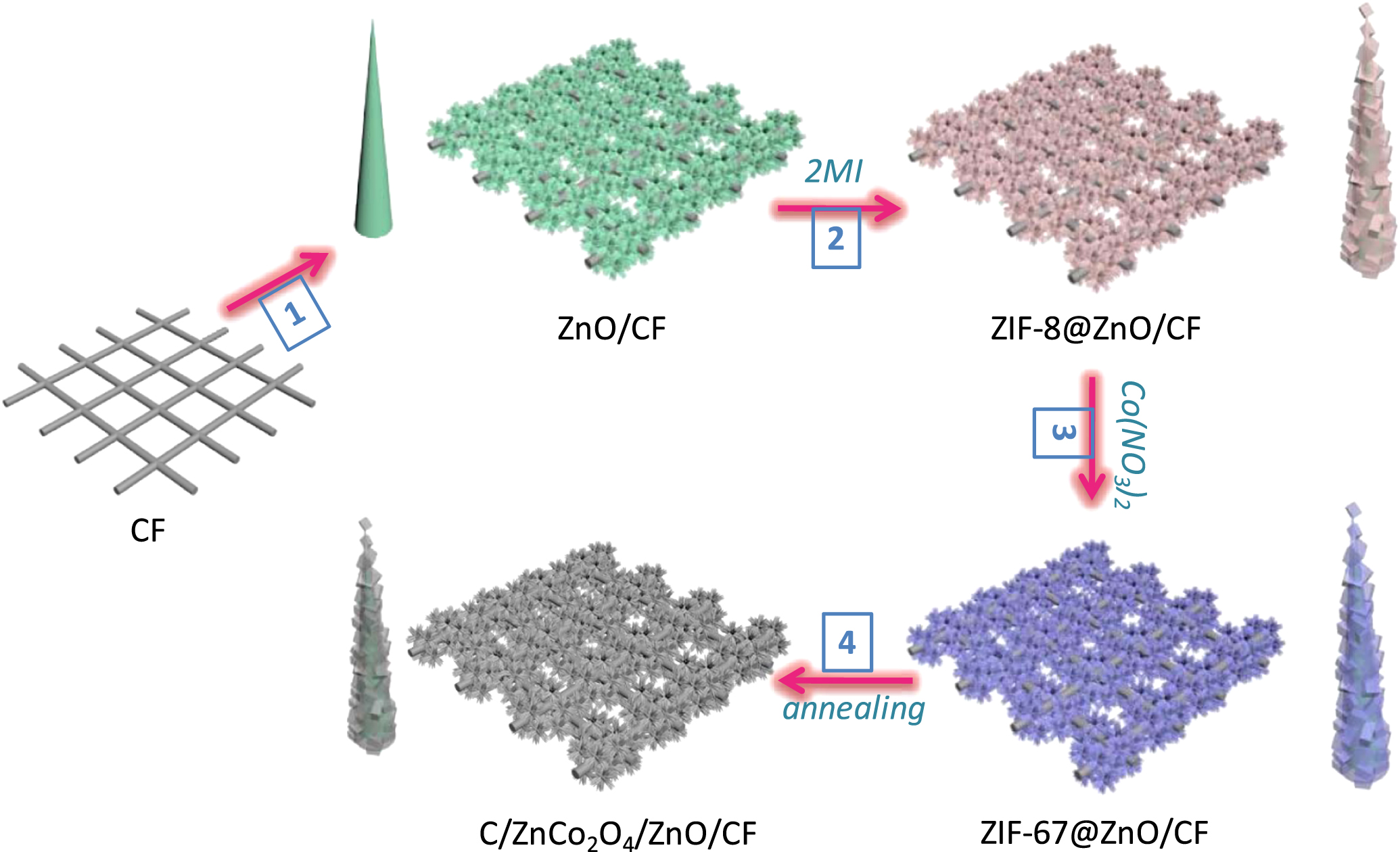 Nanoarray On-site generated metal organic framework-deriving core/shell ZnCo2O4 ...