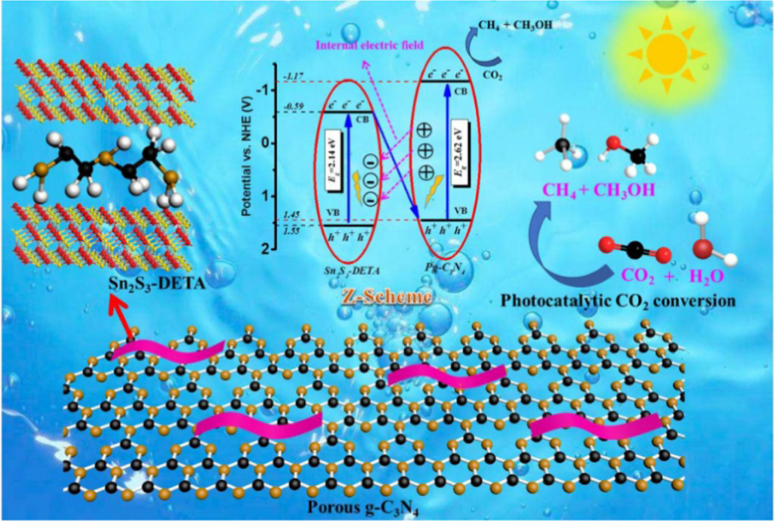 An overview of photocatalysis facilitated by 2D heterojunctions ...