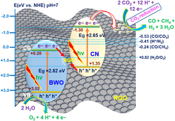 An overview of photocatalysis facilitated by 2D heterojunctions ...