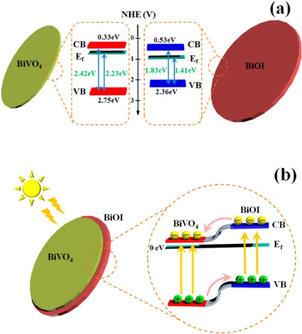 An overview of photocatalysis facilitated by 2D heterojunctions ...