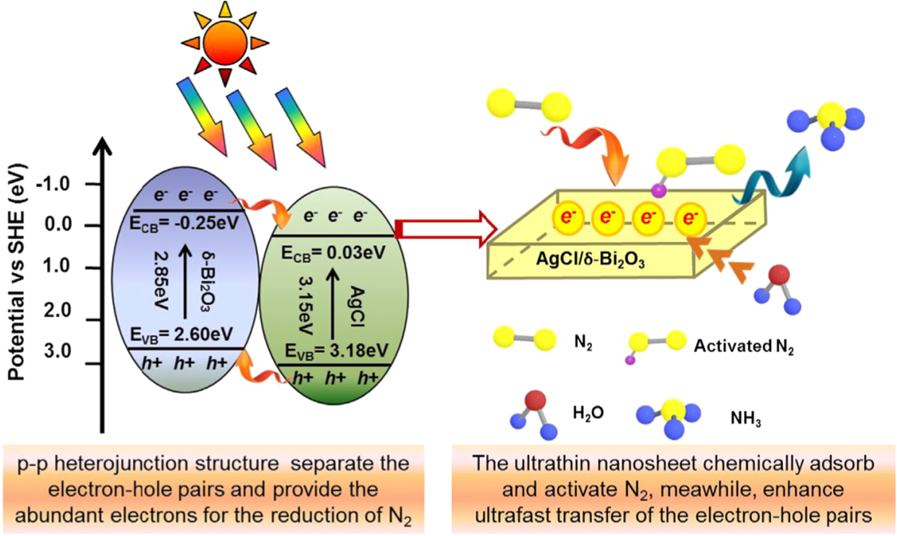 An overview of photocatalysis facilitated by 2D heterojunctions ...
