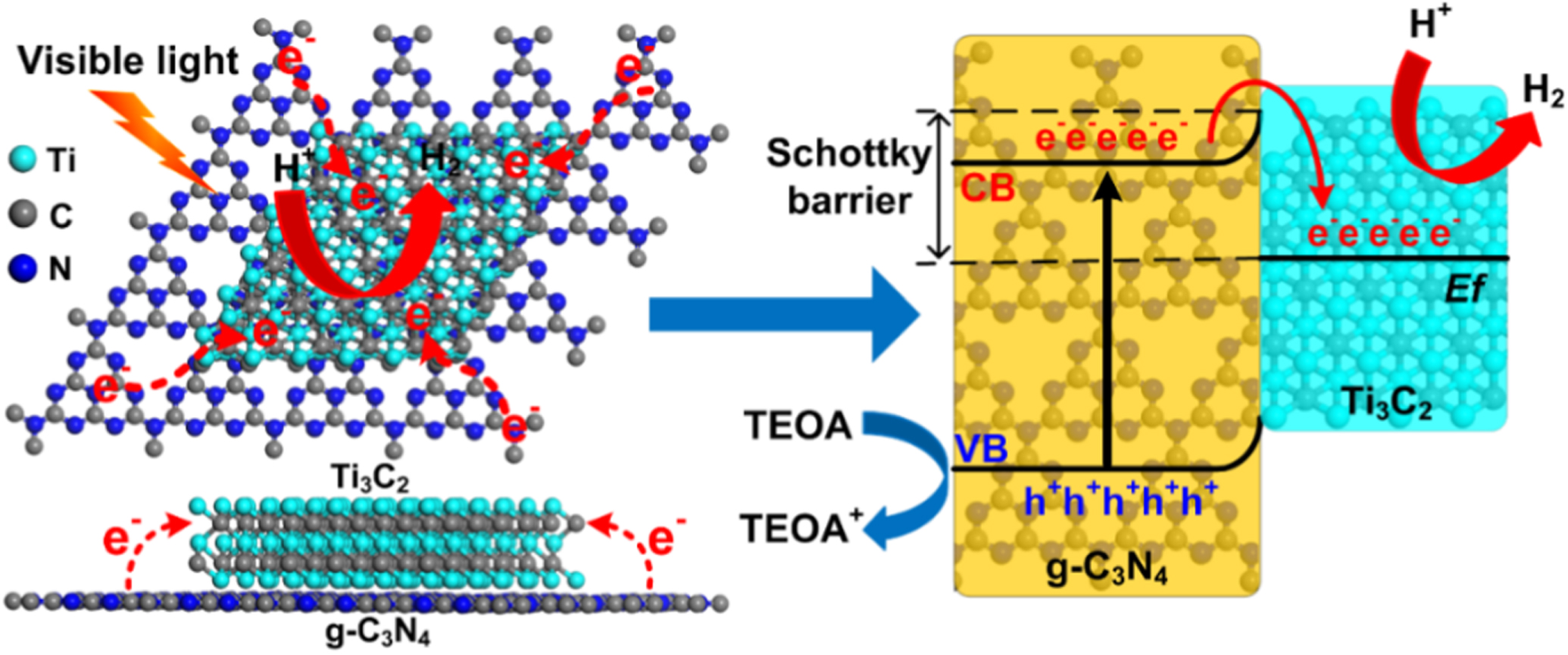 An overview of photocatalysis facilitated by 2D heterojunctions ...