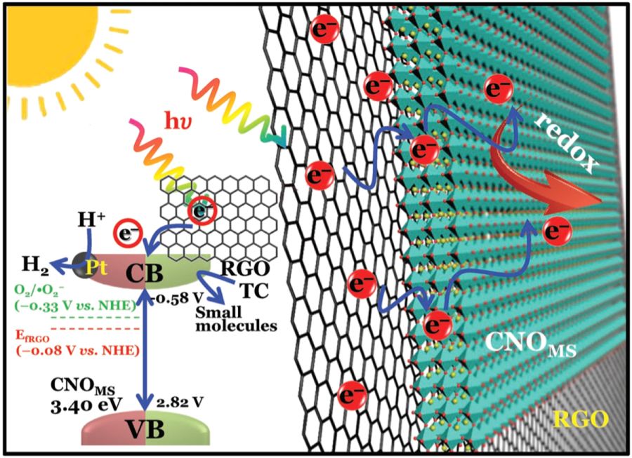 An overview of photocatalysis facilitated by 2D heterojunctions ...