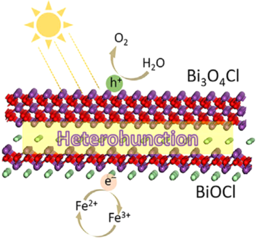 An overview of photocatalysis facilitated by 2D heterojunctions ...
