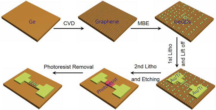 NO2 gas sensor based on graphene decorated with Ge quantum dots ...