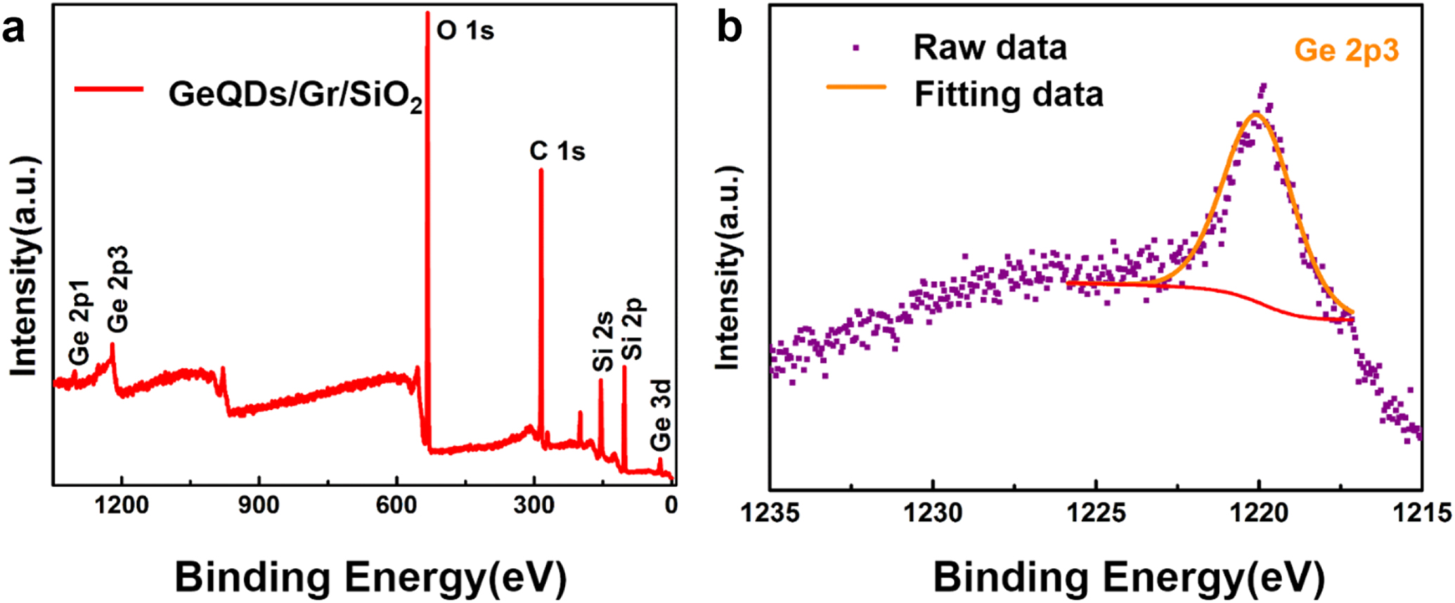 NO2 gas sensor based on graphene decorated with Ge quantum dots ...