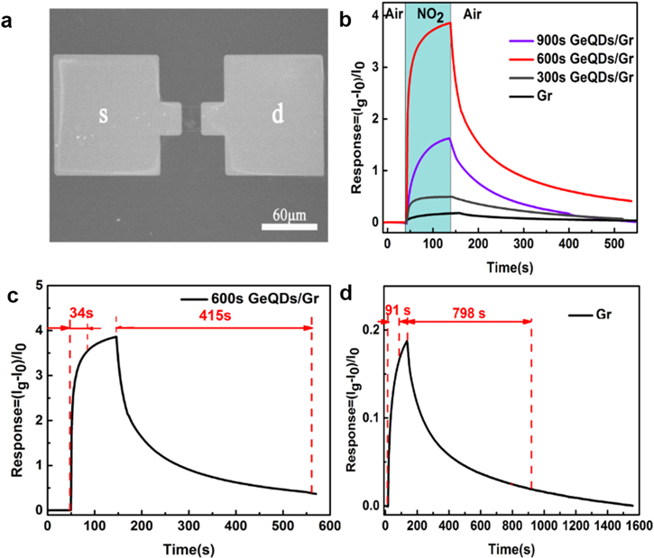 NO2 gas sensor based on graphene decorated with Ge quantum dots ...