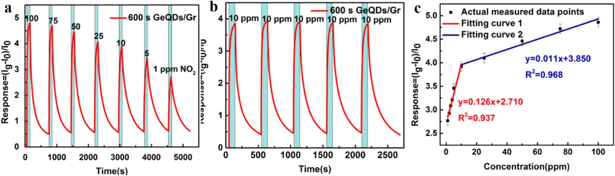 NO2 gas sensor based on graphene decorated with Ge quantum dots ...