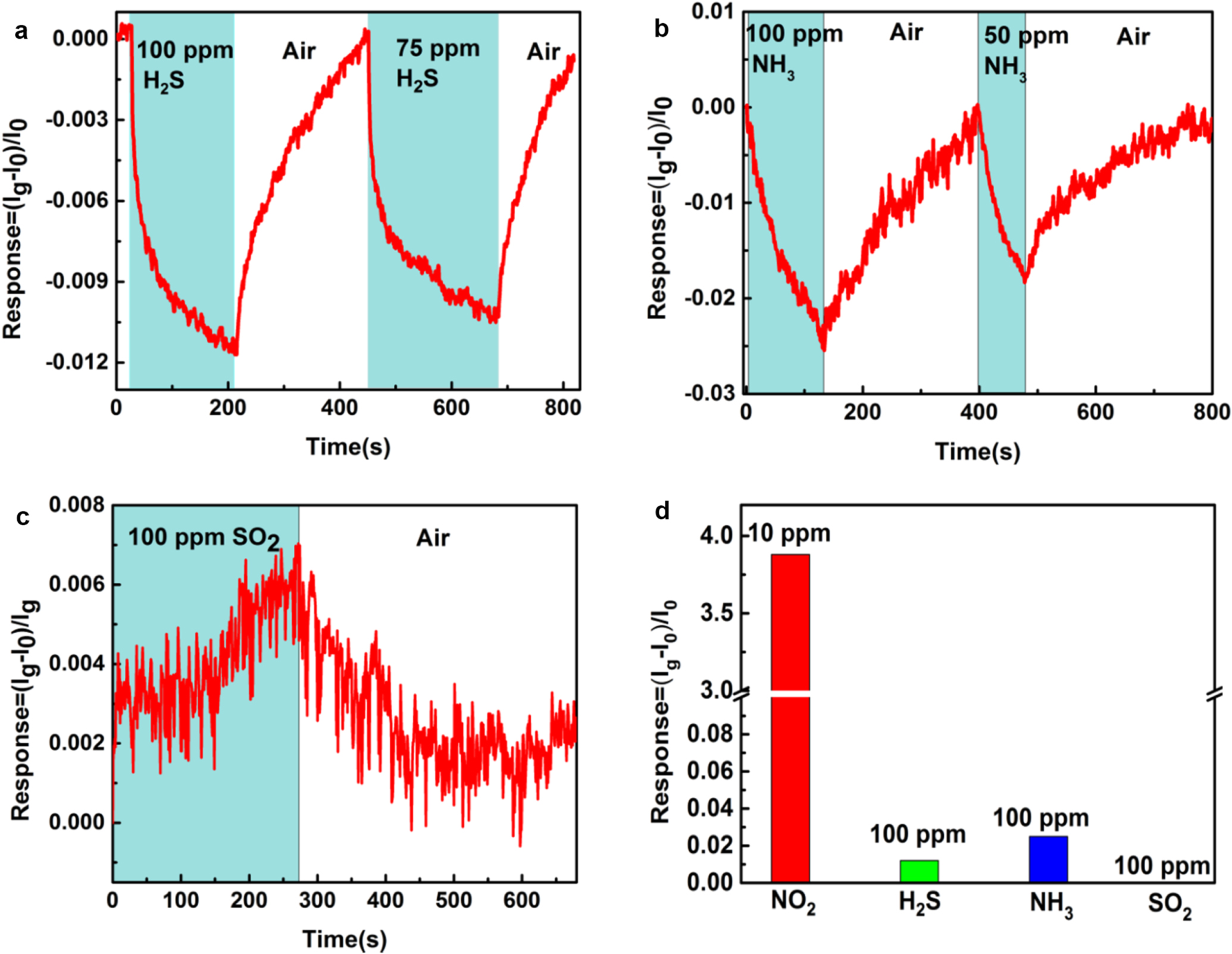 NO2 gas sensor based on graphene decorated with Ge quantum dots ...