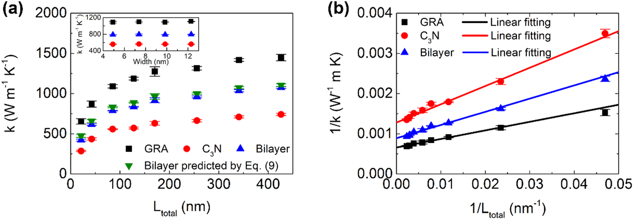 Phonon thermal conduction in a graphene–C3N heterobilayer using ...