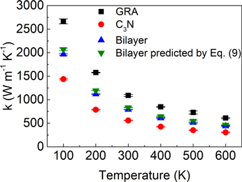 Phonon thermal conduction in a graphene–C3N heterobilayer using ...