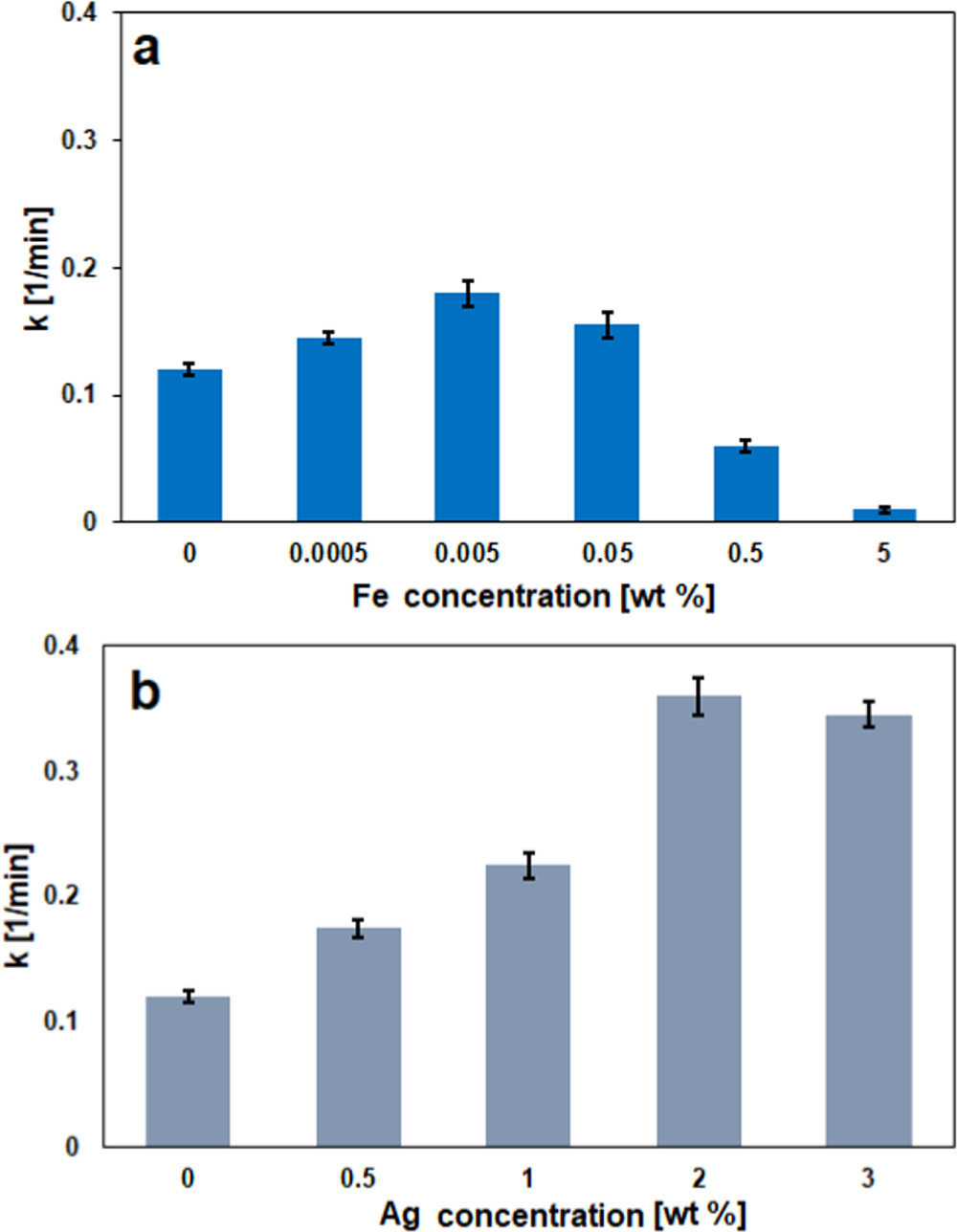 Photocatalytic and antibacterial activities of silver and iron doped ...