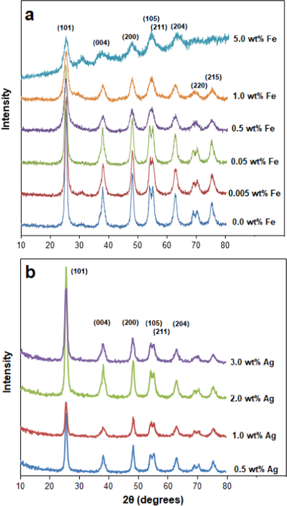 Photocatalytic and antibacterial activities of silver and iron doped ...