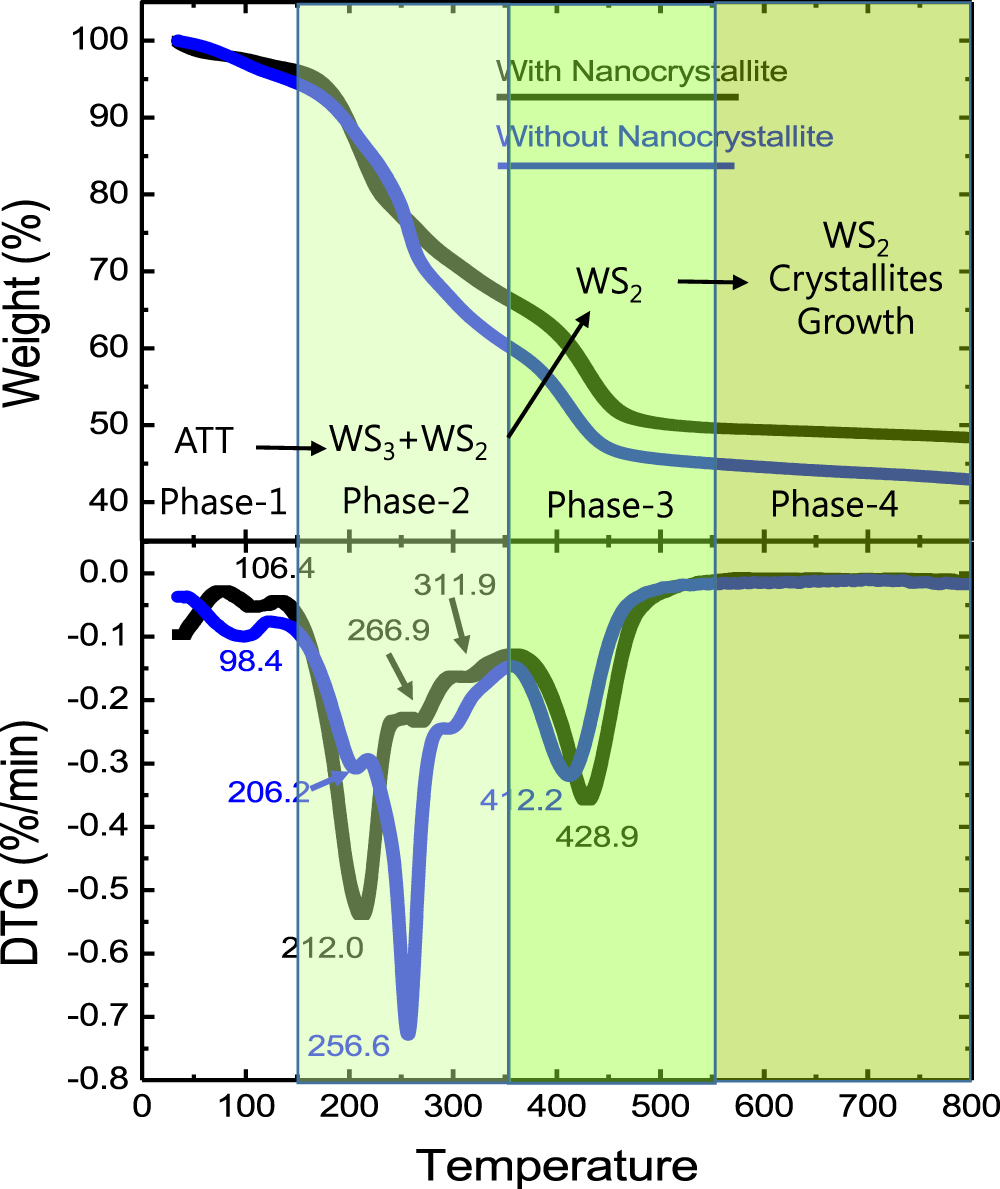Synthesis and gas sensing properties of WS2 nanocrystallites assembled ...