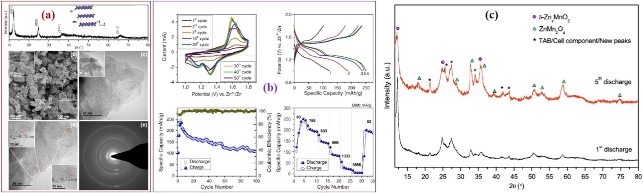 Rechargeable Zn–MnO2 batteries: advances, challenges and perspectives ...