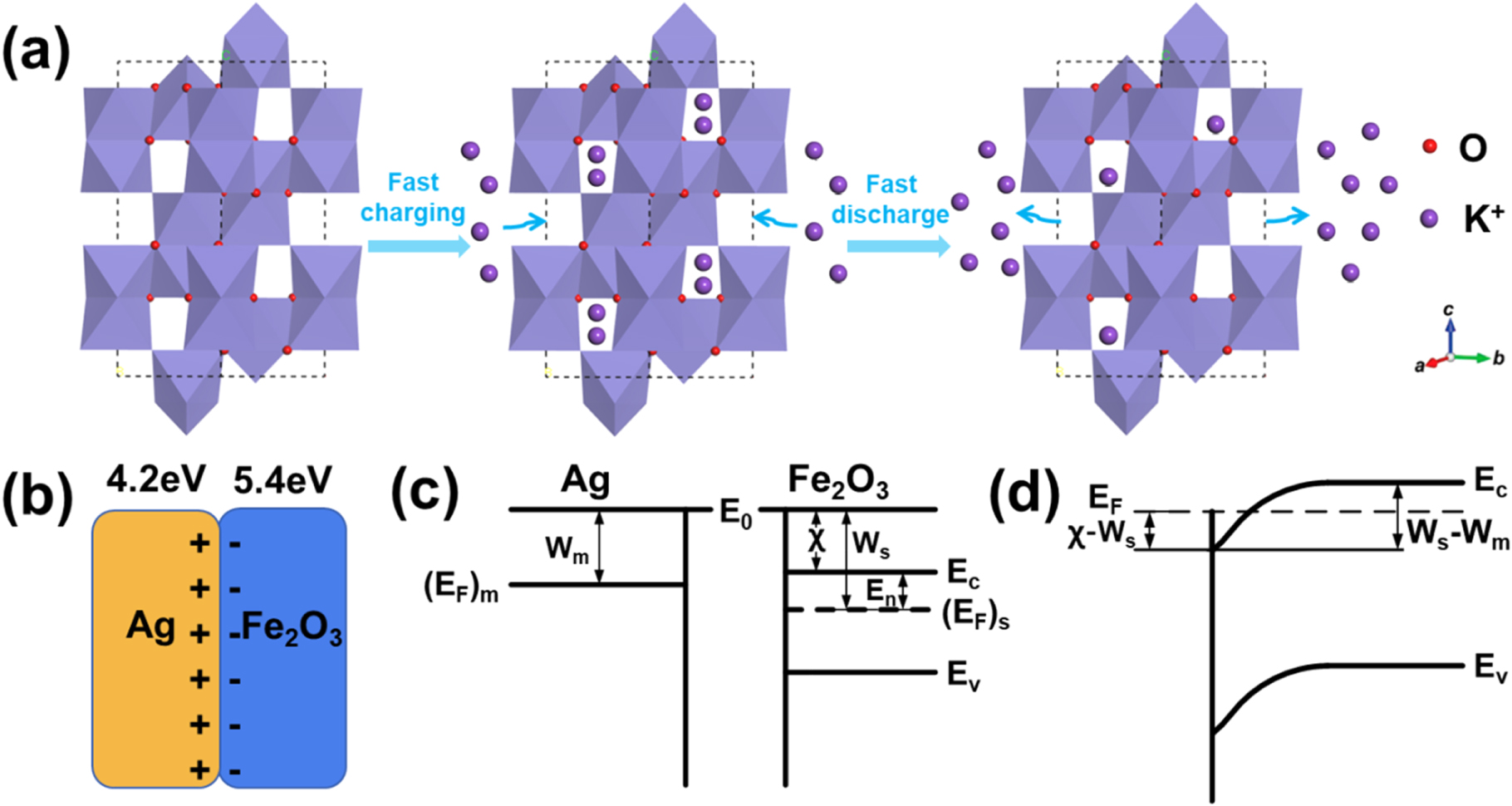 Ag2fe Ag-modified Fe2O3 nanoparticles on a carbon cloth as an anode material ...