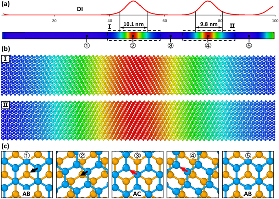 Molecular dynamics simulation on the formation and development of ...