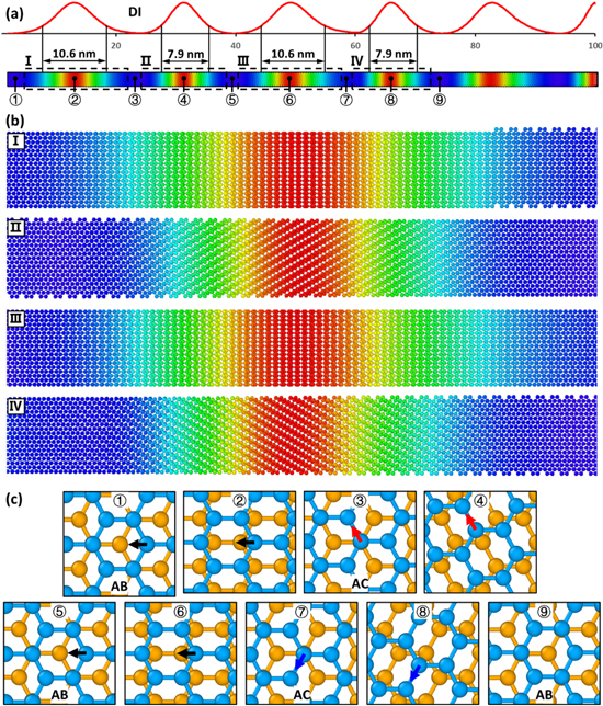 Molecular dynamics simulation on the formation and development of ...