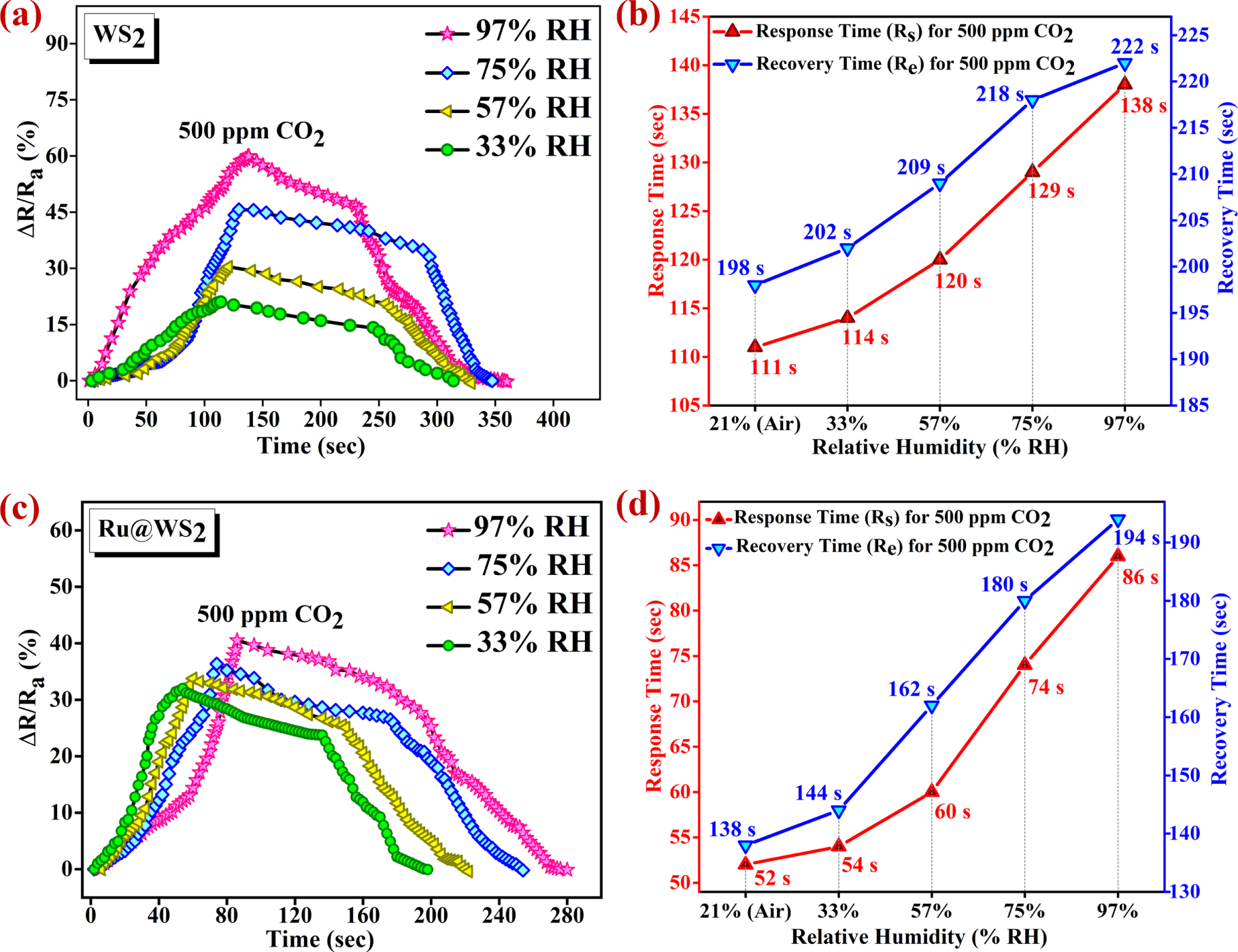 Ruthenium-decorated tungsten disulfide quantum dots for a CO2 gas ...
