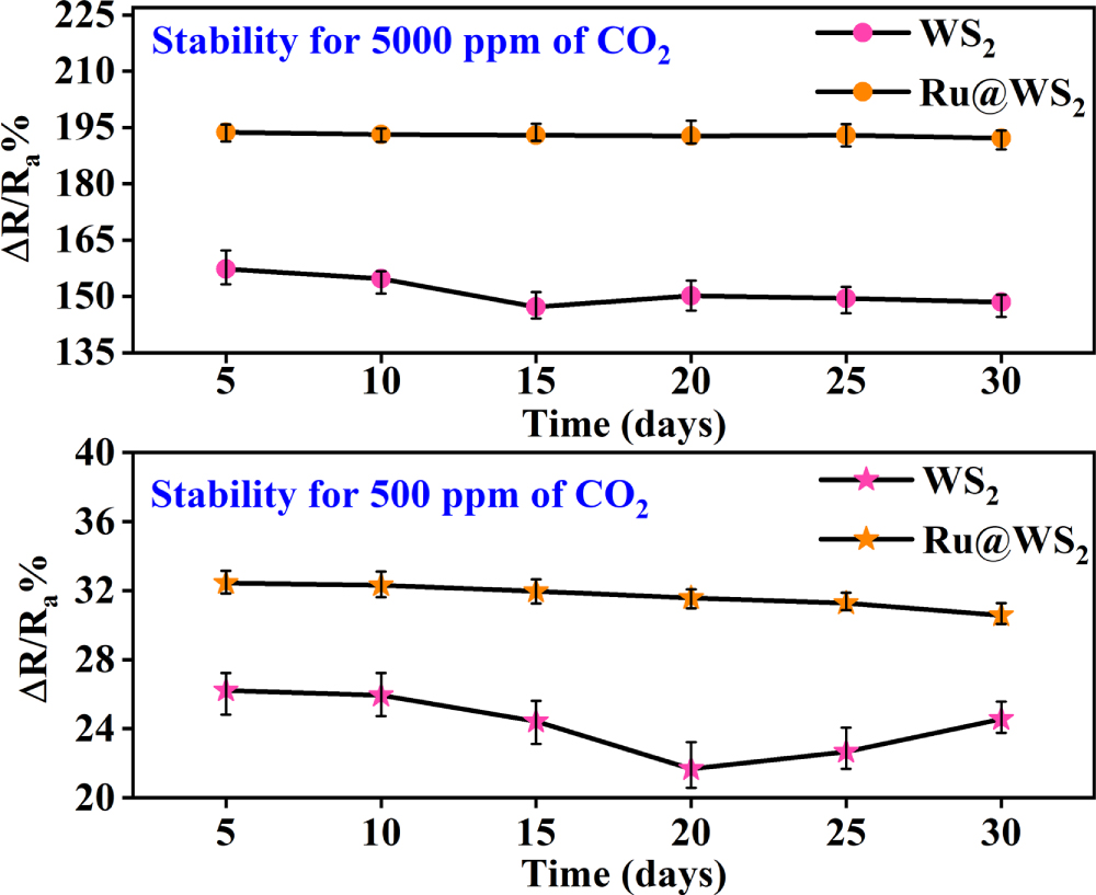 Ruthenium-decorated tungsten disulfide quantum dots for a CO2 gas ...