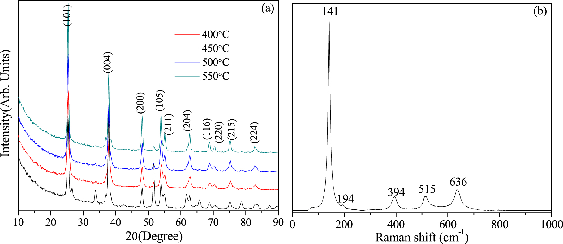 Tio2 Coating Raman Resistive switching and synaptic learning performance of a TiO2 thin ...