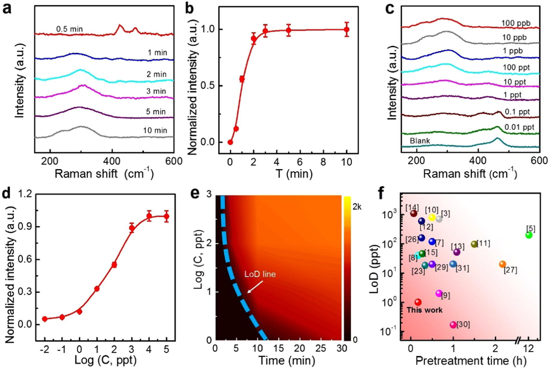 Rapid and ultrasensitive surface-enhanced Raman spectroscopy detection ...