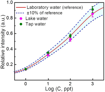 Rapid and ultrasensitive surface-enhanced Raman spectroscopy detection ...