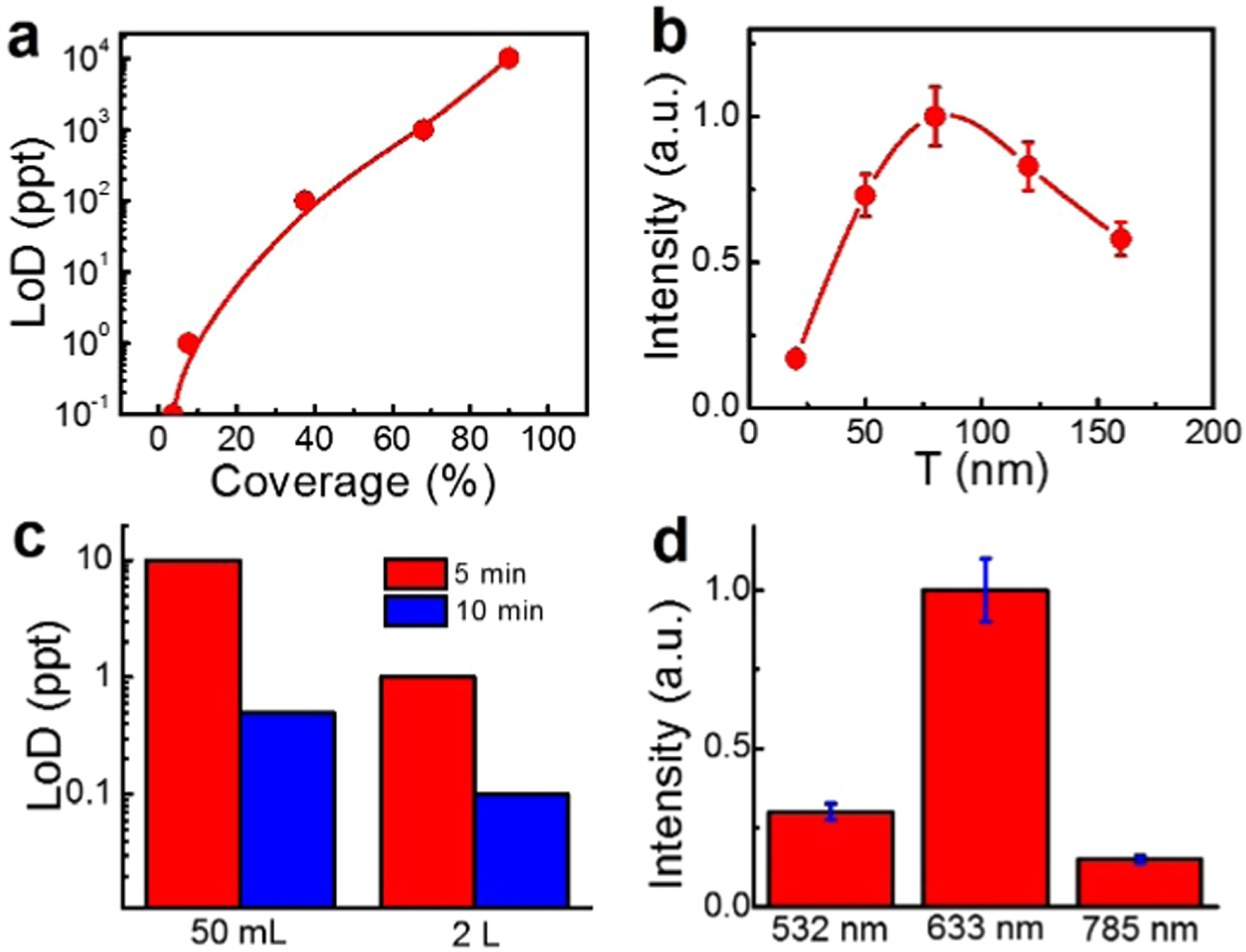 Rapid and ultrasensitive surface-enhanced Raman spectroscopy detection ...