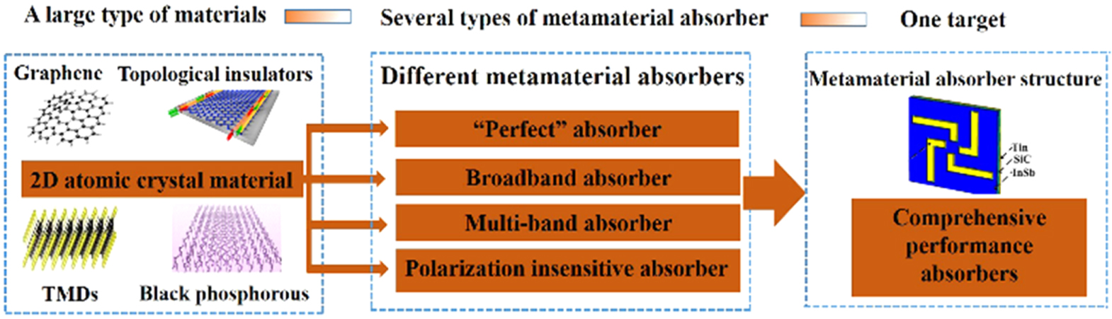 Challenges and future perspectives on microwave absorption based on two ...