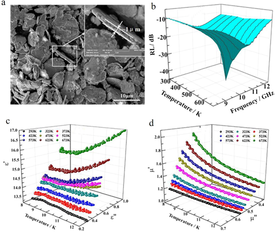 Challenges and future perspectives on microwave absorption based on two ...