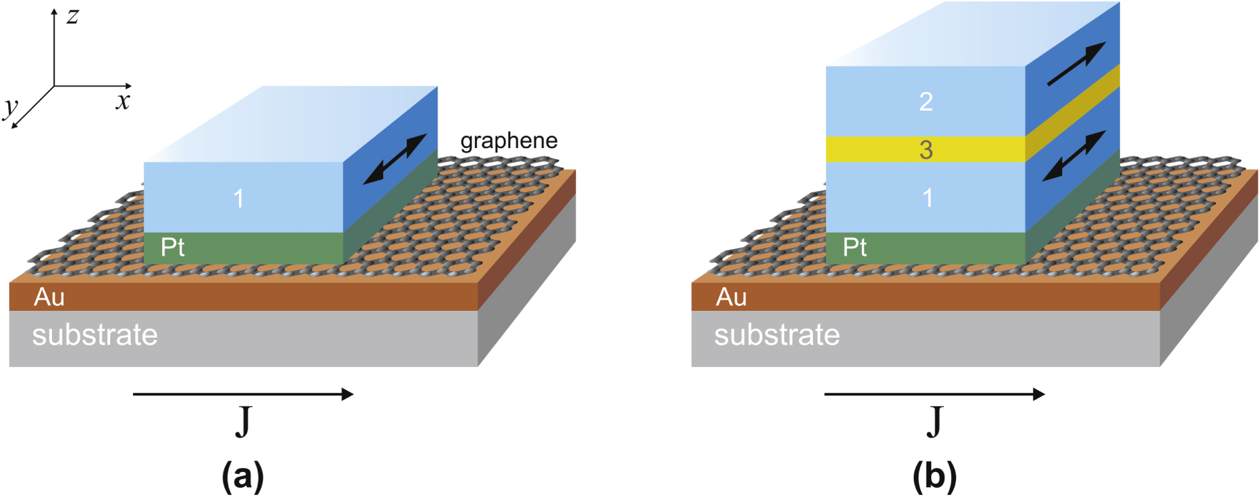 Advanced graphene recording device for spin–orbit torque ...