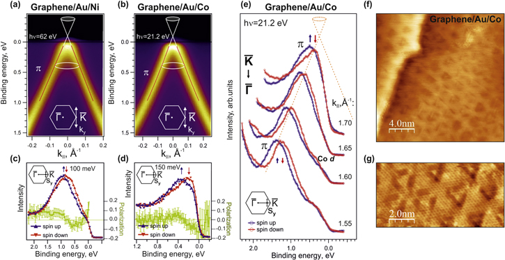 Advanced graphene recording device for spin–orbit torque ...