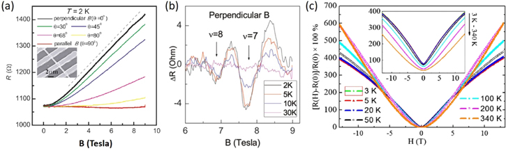 Development of topological insulator and topological