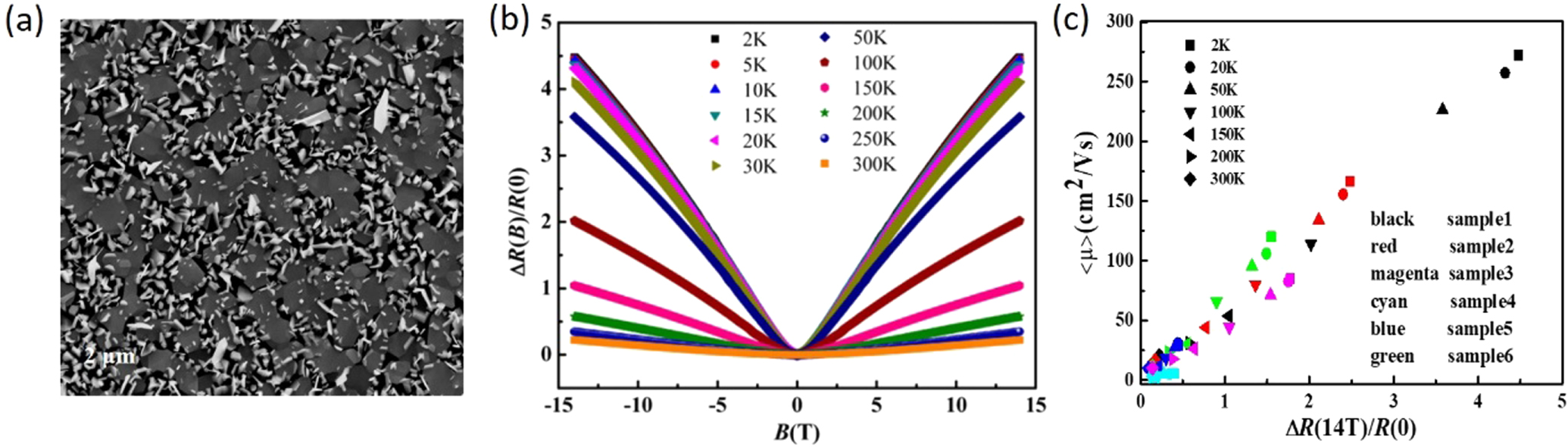 Development of topological insulator and topological