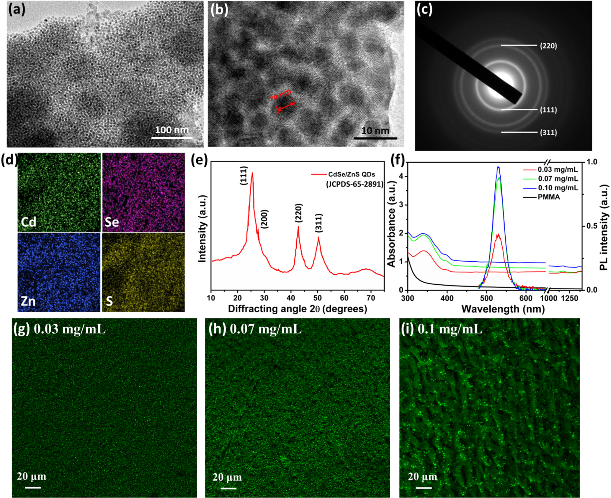 Nonlinear optical properties of colloidal CdSe/ZnS quantum dots in PMMA ...