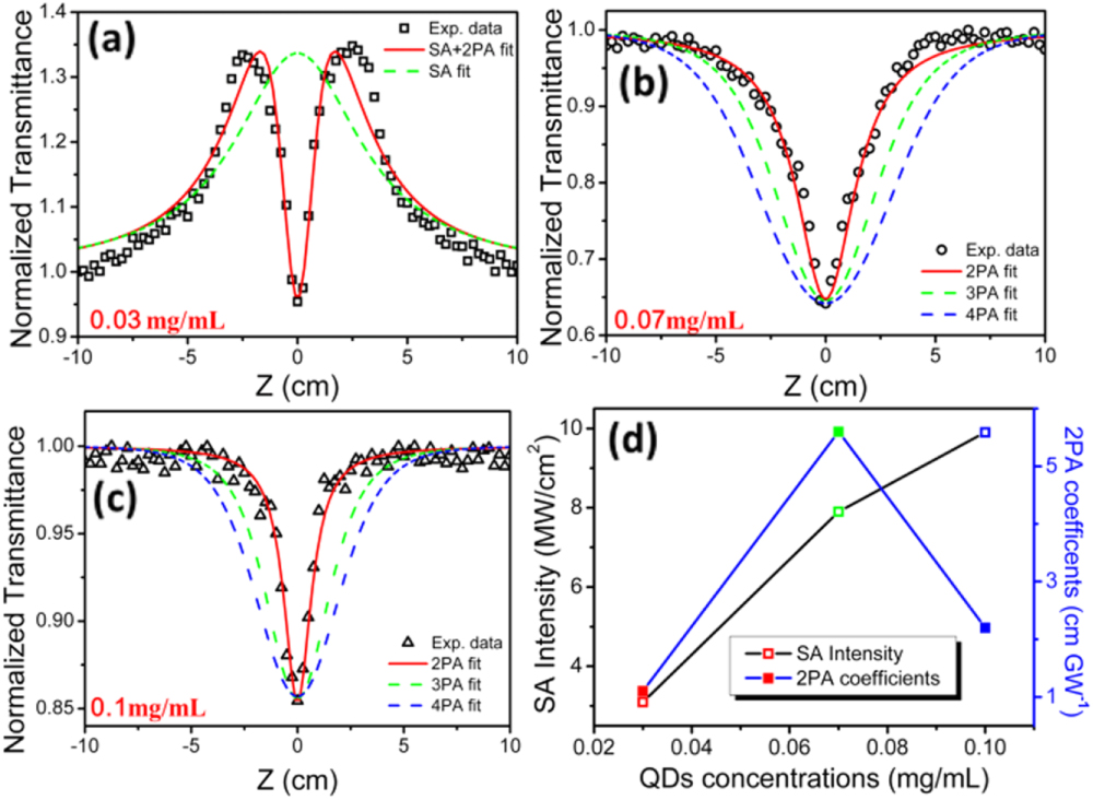 Nonlinear optical properties of colloidal CdSe/ZnS quantum dots in PMMA ...