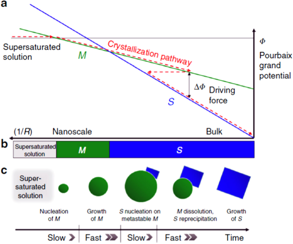 Toward materials-by-design: achieving functional materials with ...