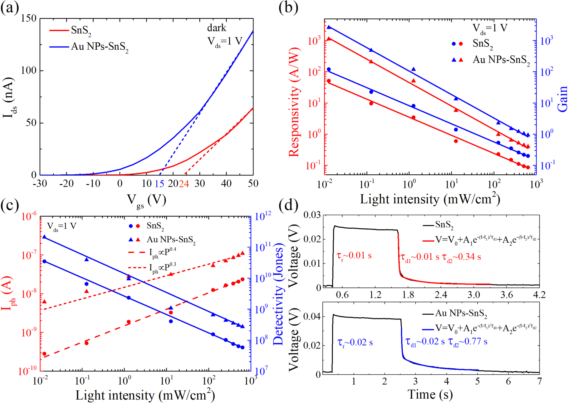 Sns2 Transistor Remarkable improved photoelectric performance of SnS2 field-effect ...