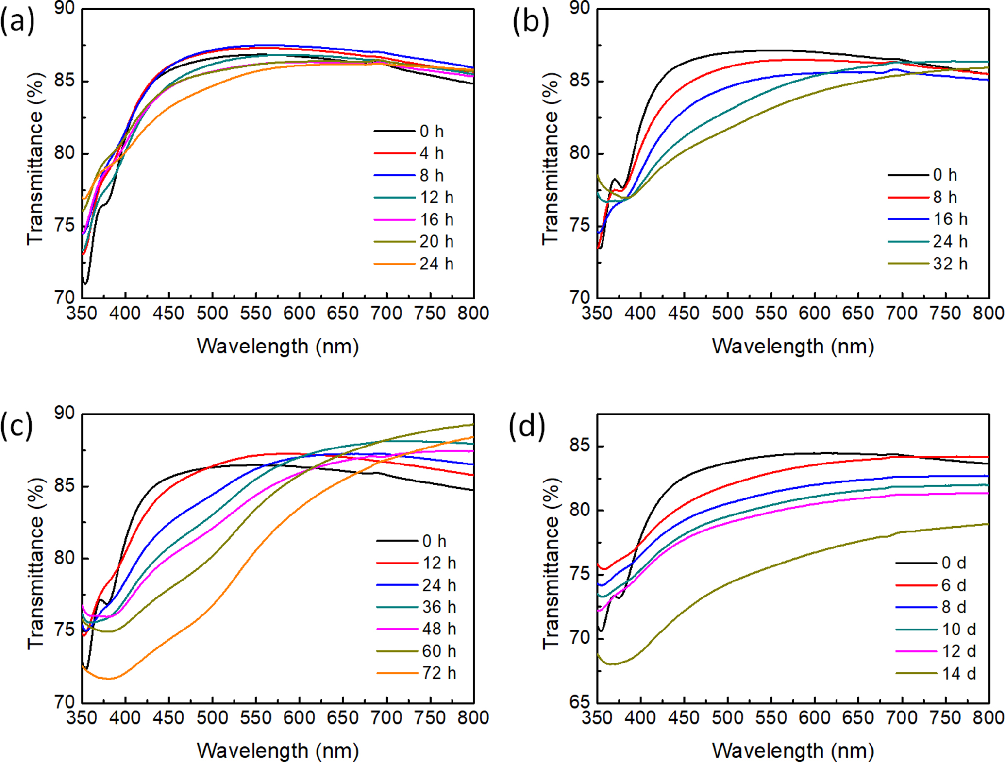 Ultraviolet Transparent Degradation problem in silver nanowire transparent electrodes caused by ...