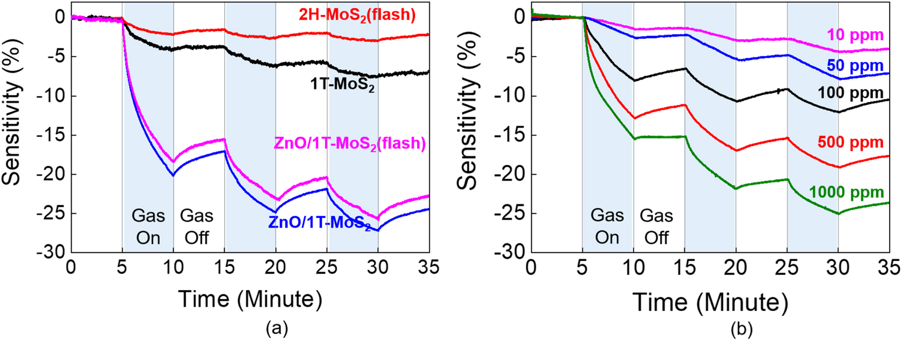 Phase-dependent gas sensitivity of MoS2 chemical sensors investigated ...