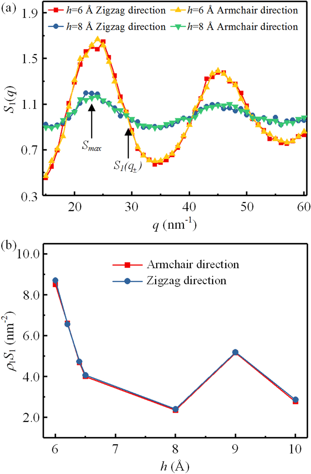 Dynamics of water confined in a graphene nanochannel: dependence of ...
