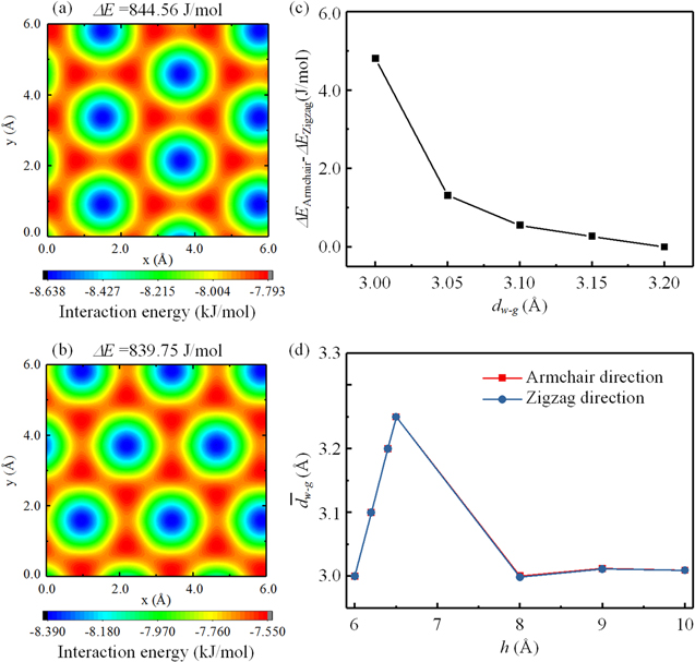 Dynamics of water confined in a graphene nanochannel: dependence of ...