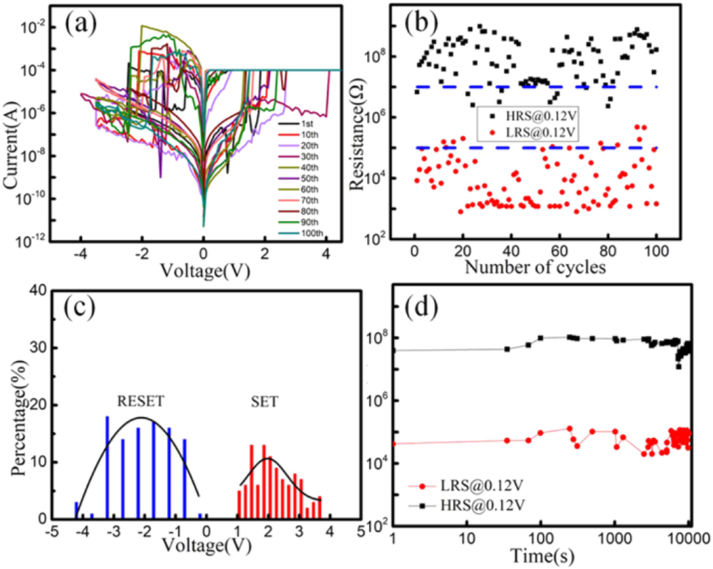 Flexible and fully biodegradable resistance random access memory based ...