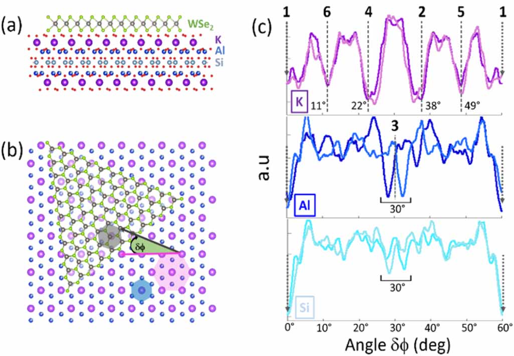 New approach for the molecular beam epitaxy growth of scalable WSe2 ...