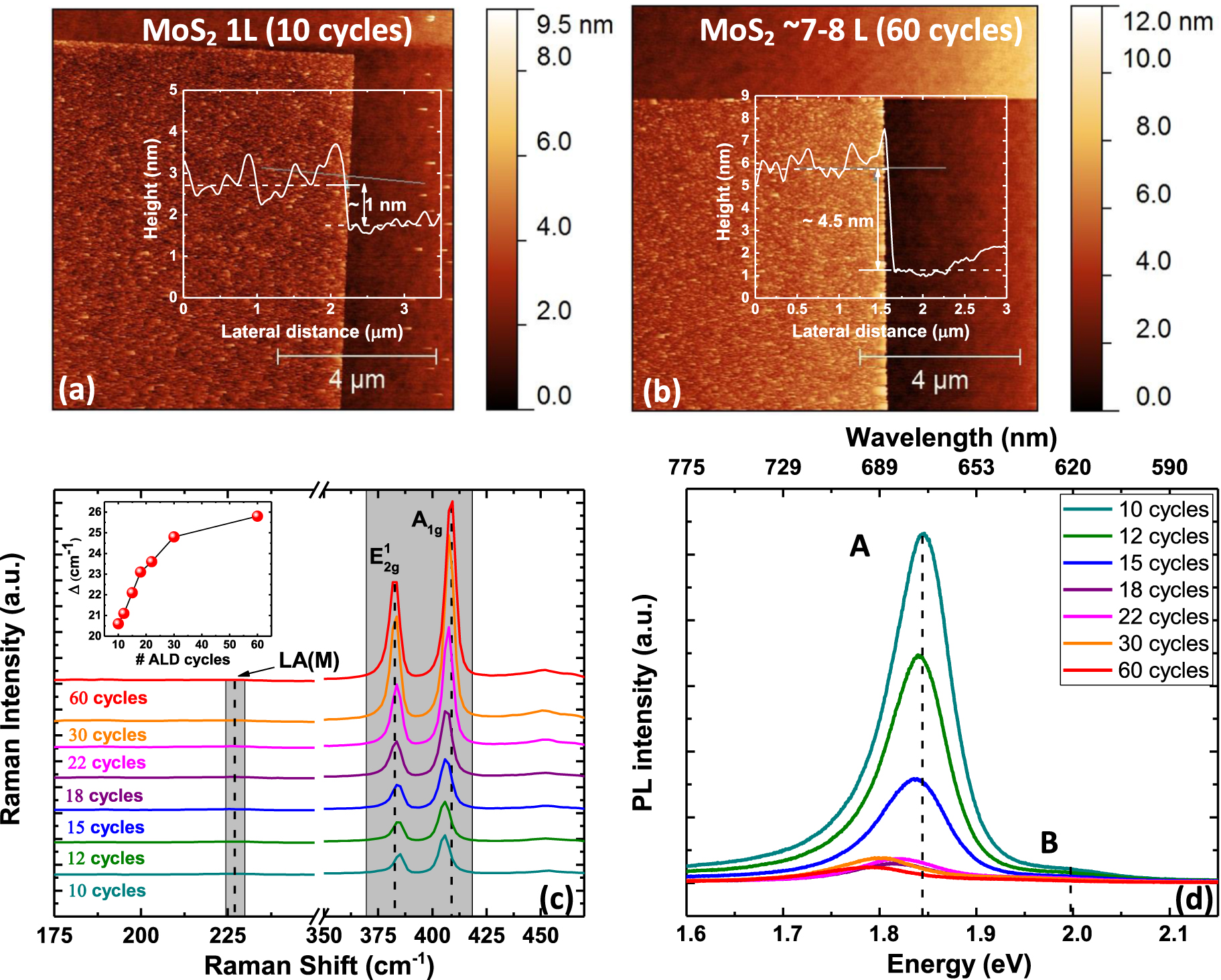 Large area, patterned growth of 2D MoS2 and lateral MoS2–WS2 ...