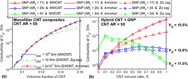 Synergy effect in hybrid nanocomposites based on carbon nanotubes and ...