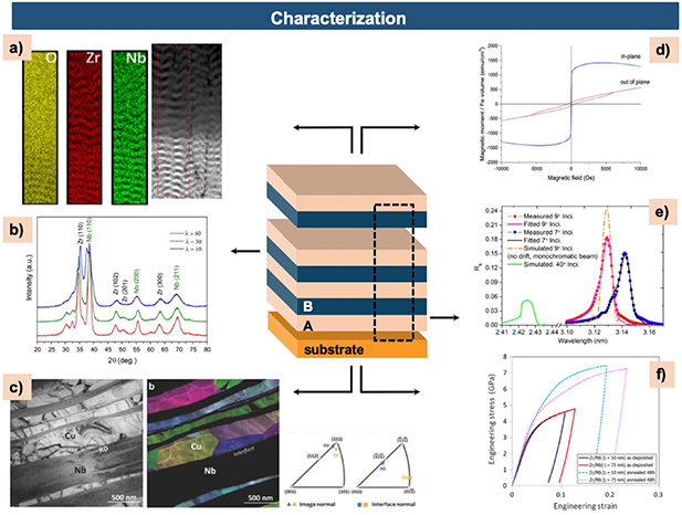 Nanomaterials by design: a review of nanoscale metallic multilayers ...